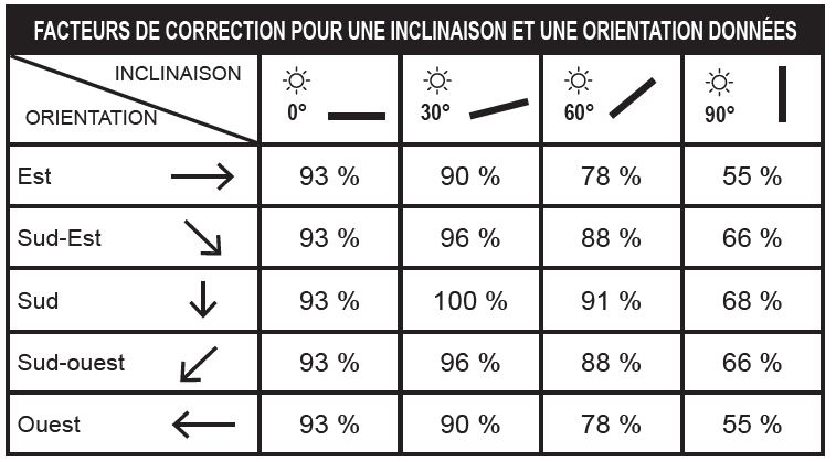 FACTEURS DE CORRECTION POUR UNE INCLINAISON ET UNE ORIENTATION DONNÉES