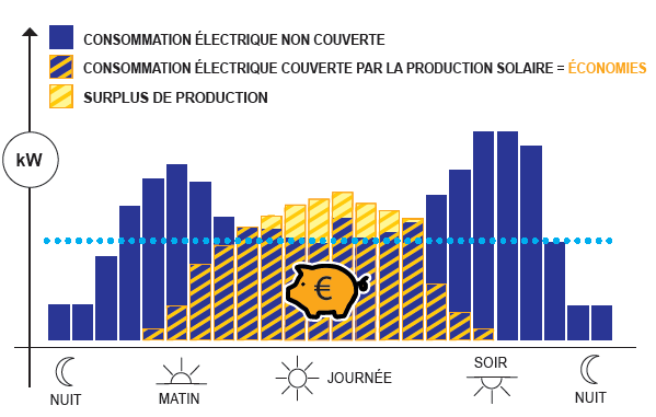 Schéma de fonctionnement de l'autoconsommation