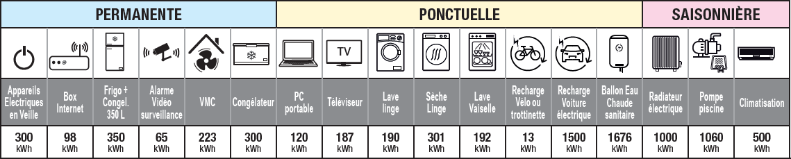 Tableau d'estimation de conso annuelle moyenne class=
